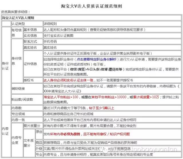 【新手必读】解读淘宝达人晋级认证大V的规则