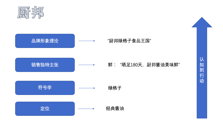 华与华运用超级符号的案例，除了超级符号， 上下层级还做对了什么？