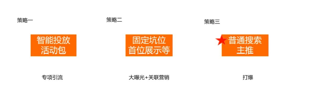 推广策略：店铺活动款应该如何做数字营销推广