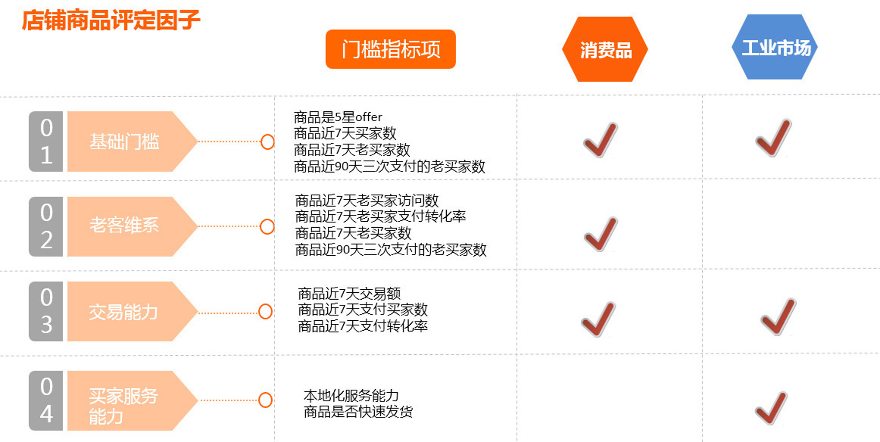 快速提升金冠商品，官方助力新店逆袭