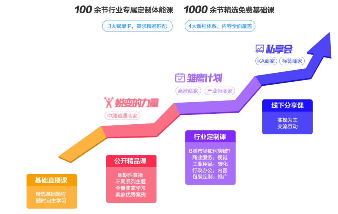 行业官方商家学习平台