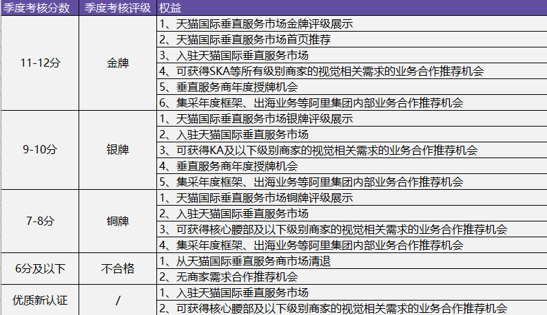 天猫国际垂直服务商2020年Q1考核结果公示