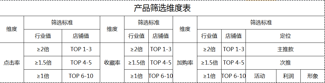 单品打造四部曲，你真的会打爆款？