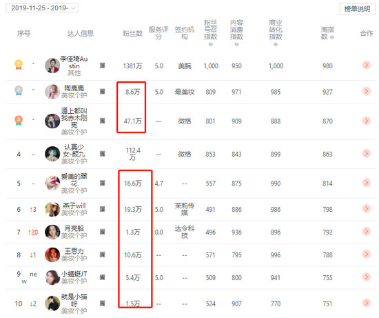中腰部主播的机会来了！预计超过李佳琦？