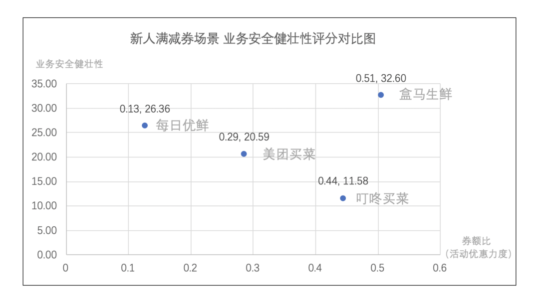 生鲜电商拉新场景业务安全测评报告