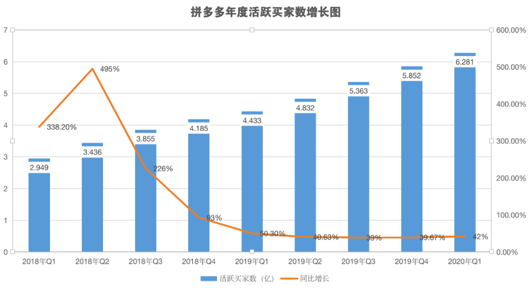 拼多多财报分析，用户数已超过6亿