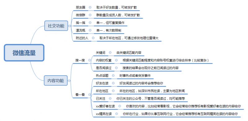 微信公众号文章怎么增加阅读量？带你了解流量规则！