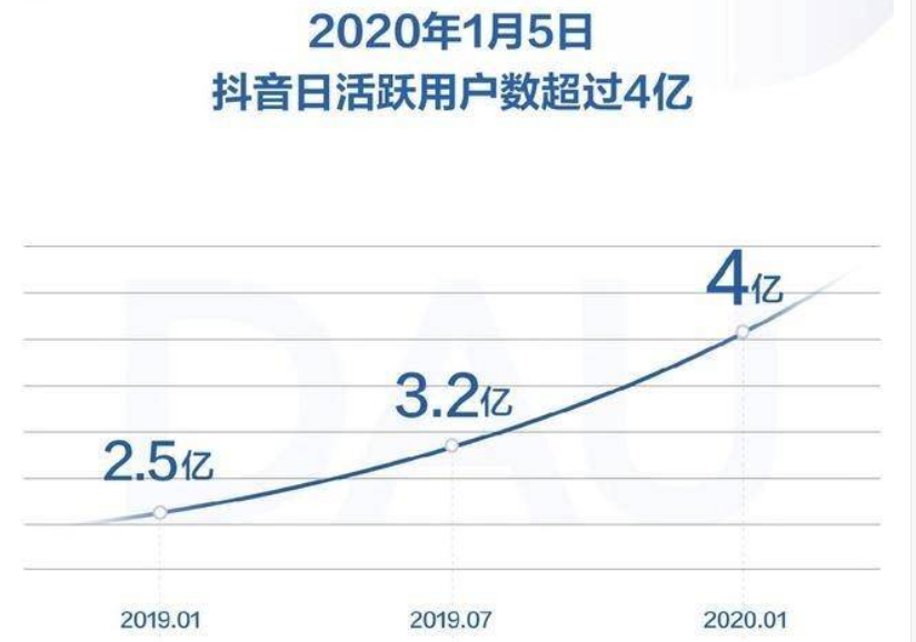 抖音的“带货力”到底有多强？三个方面进行讲解