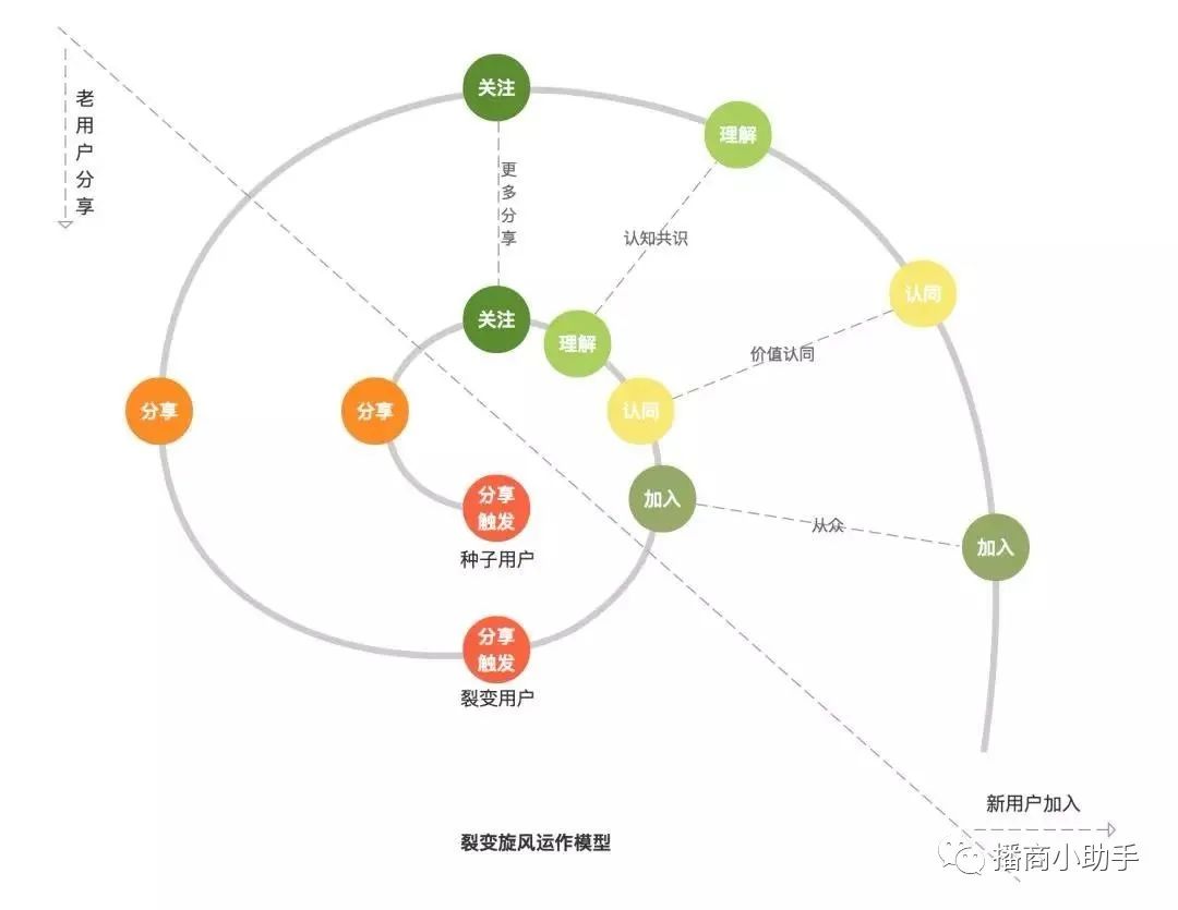 裂变方式做社群运营获得爆炸式增长