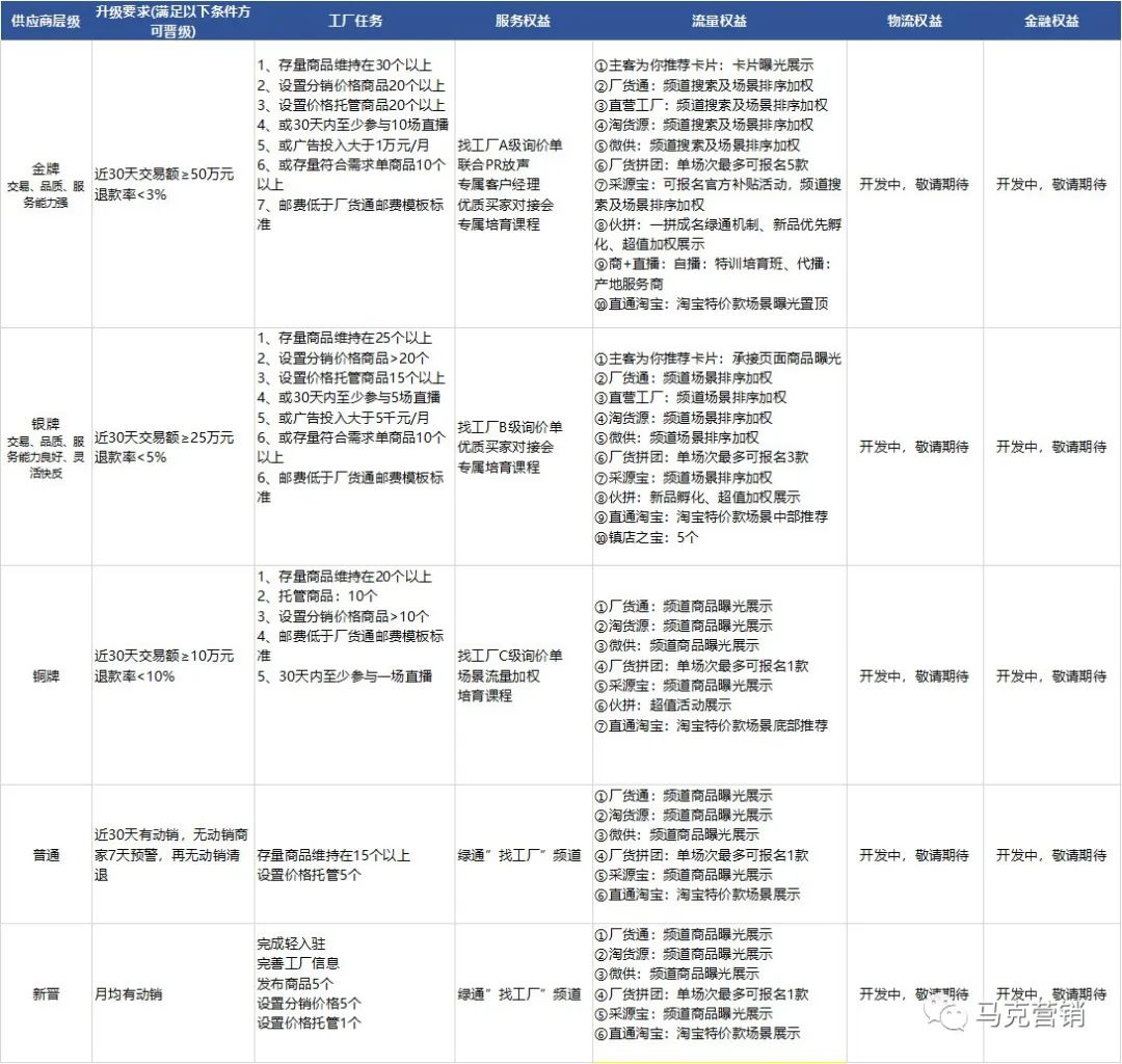 阿里巴巴厂货通供应商绩效管理及权益说明