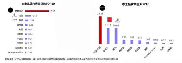 3年时间估值20亿美元，完美日记是怎么做到的？剖析成功的三个关键