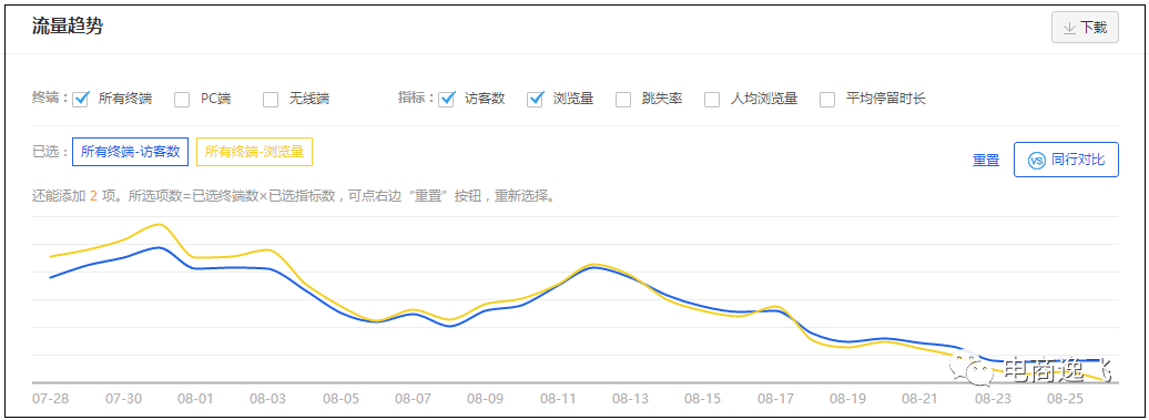 淘宝店铺流量下滑怎么办？找到背后深层次原因解决它