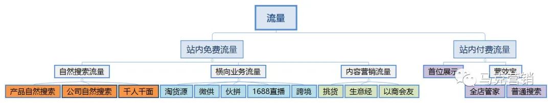 带你全面了解1688店铺流量来源