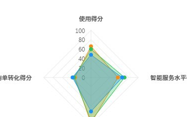 1688商家四招转化夜间询单，您值得拥有！