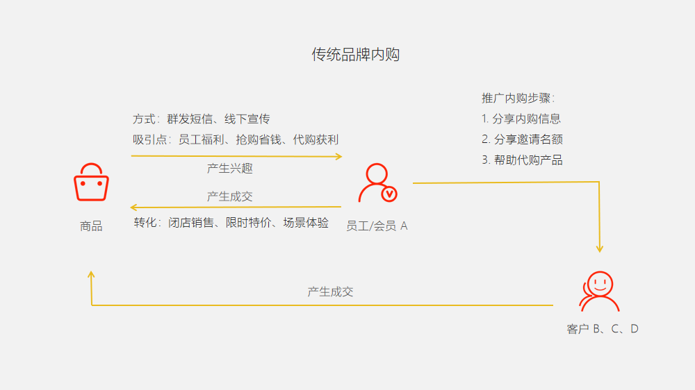 一文看懂 | 商家如何才能玩转「品牌内购+社交裂变」？