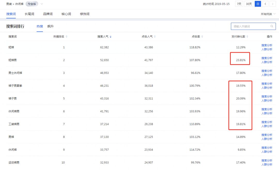 淘宝标题优化时搜索人气高但是转化低的词到底用不用？