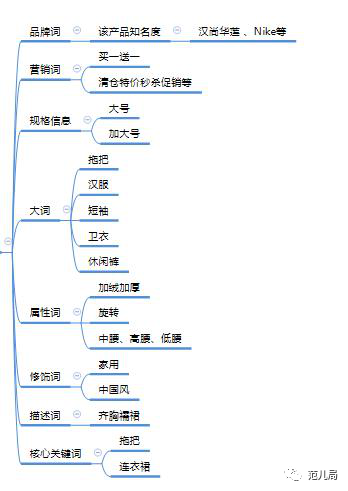 揭秘拼多多如何制作高点击率爆款标题