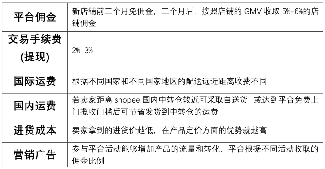 Shopee虾皮开店如何成本定价？可以采取哪些定价策略？