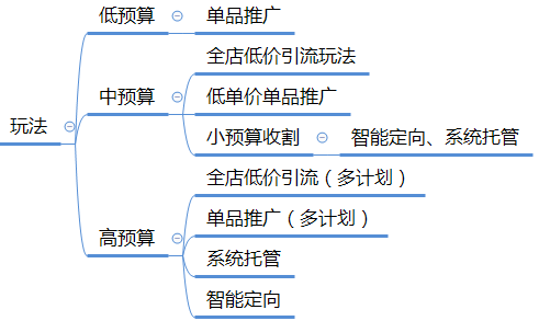 淘宝618大促拉（分享钻展投放玩法教程）