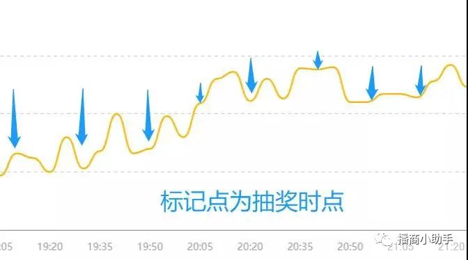 直播抽奖行为是什么套路？营销逻辑解析