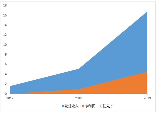 天猫数据显示：盲盒热销有什么魅力？