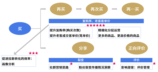 淘宝618商家如何做好客户运营，进一步提高转化率