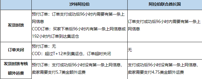 速卖通平台对中东物流实行无忧集运计划
