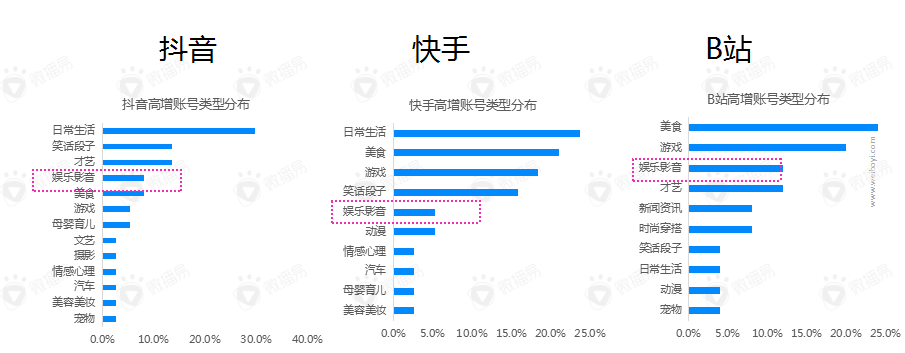 B站、快手、抖音玩法不同,娱乐影音类内容分个泛类