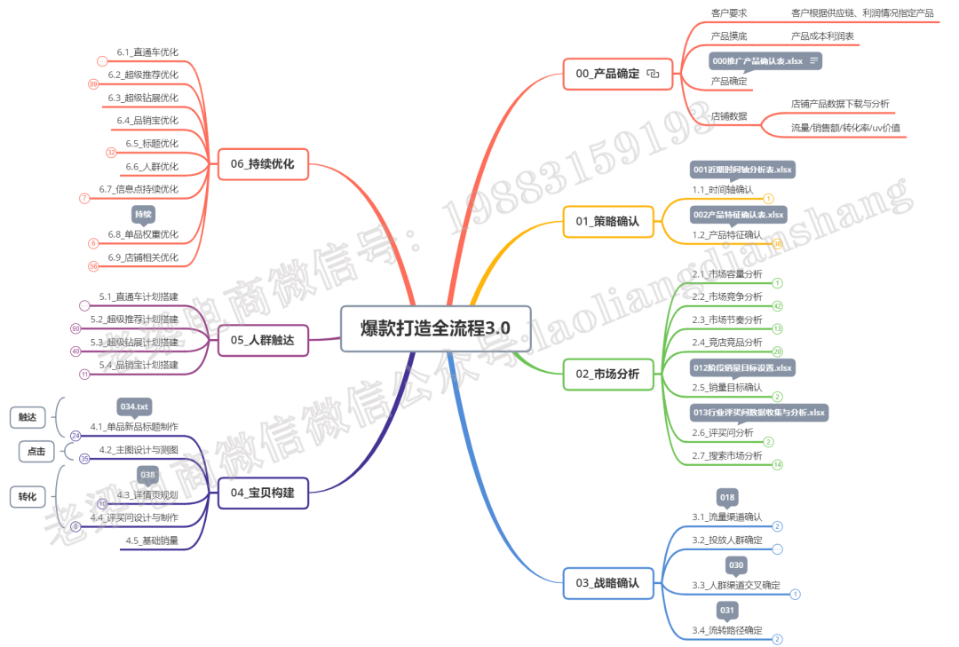 淘宝达摩盘3.0：人群标签玩法终极方案,3个经典步骤