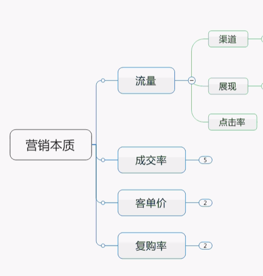 “如何才能建立营销总监思维呢？”几大核心要点错过就亏大