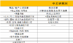 淘宝中差评处理技巧，即学即用！