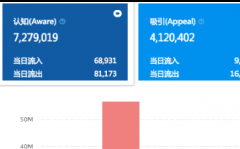 全面解析京东数坊是如何实现消费者资产管理的！