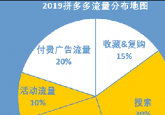 拼多多系统深度认知和直通车拆解（下篇多图）