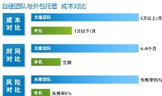 天猫托管价格怎么样，是怎么收费的？