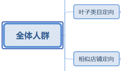 拼多多商家场景推广多个定向改价的技巧