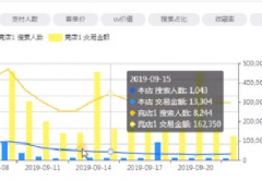 【经验】淘宝资深运营优化店铺用的就是这几招！