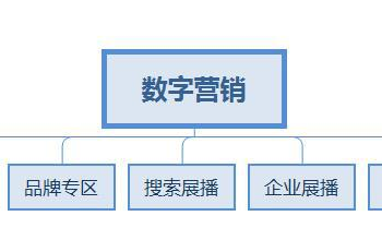 1688商家店长必修之1688数字营销引流的方法