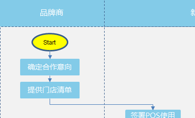 淘宝智能POS商家签约流程