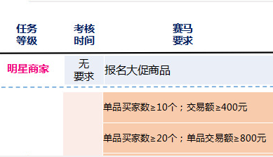 1688大促爆发日赛马加权规则12月18号、19号