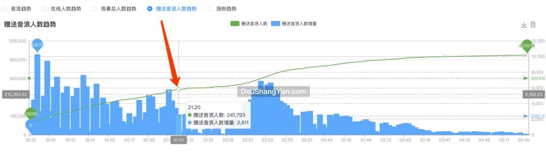 抖音资讯：厉害了，直播“睡觉”1850万观众
