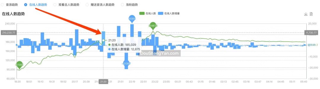 抖音资讯：厉害了，直播“睡觉”1850万观众