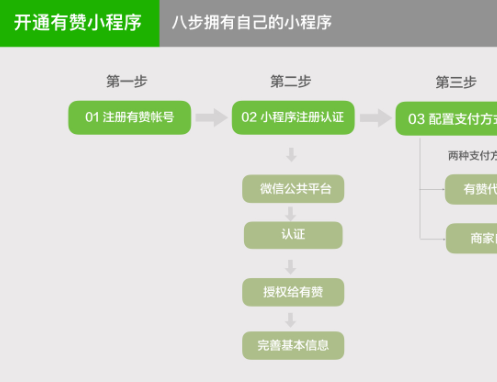 [有赞小程序] 【产品发布】有赞小程序参与“微信购物单”内测，已完成对接