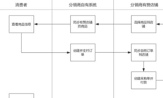 [有赞微商城] 分销API已上线，流量变现不再困难