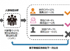 淘宝超级推荐工具介绍——智能调价