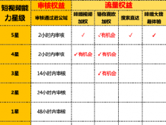 淘宝短视频能力星级——权益上线进度