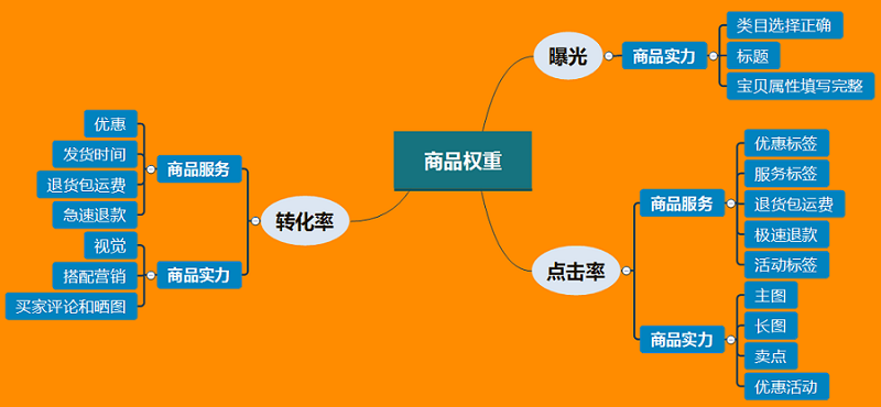 【拼多多自然流量系列课8】如何提升商品权重？