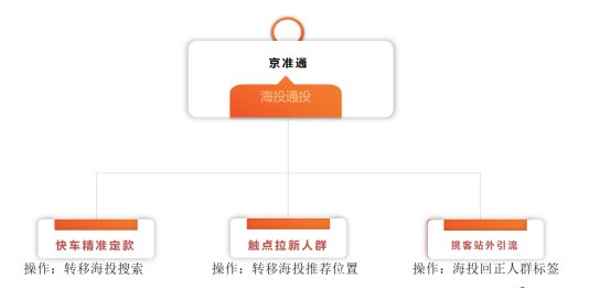 京东海投搭车高复合ROI玩法