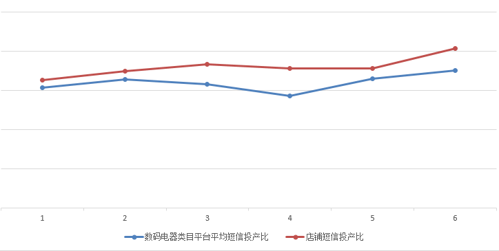 拼多多短信营销的投产比维持在20是如何做到的？