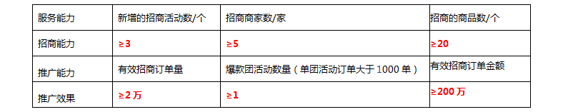 京东联盟招商团长申请流程及考核标准