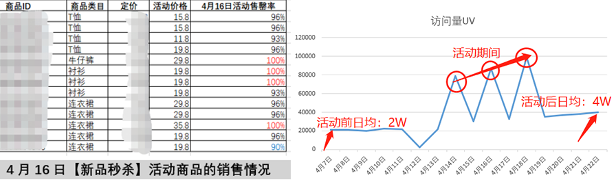 一周3场秒杀，成就拼多多店铺女装新晋黑马